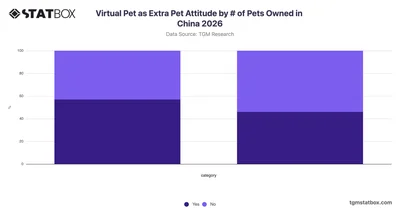 Virtual Pet as Extra Pet Attitude by # of Pets Owned in China 2026