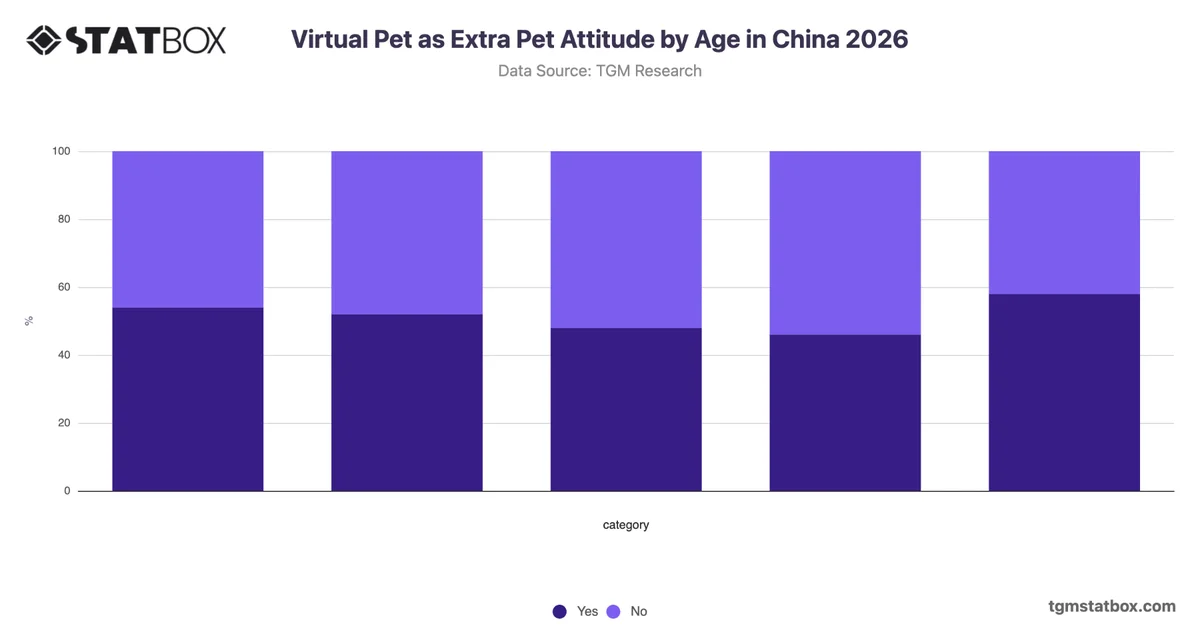 Virtual Pet as Extra Pet Attitude by Age in China 2026