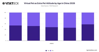 Virtual Pet as Extra Pet Attitude by Age in China 2026