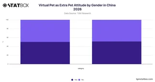 Virtual Pet as Extra Pet Attitude by Gender in China 2026