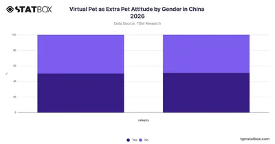 Virtual Pet as Extra Pet Attitude by Gender in China 2026