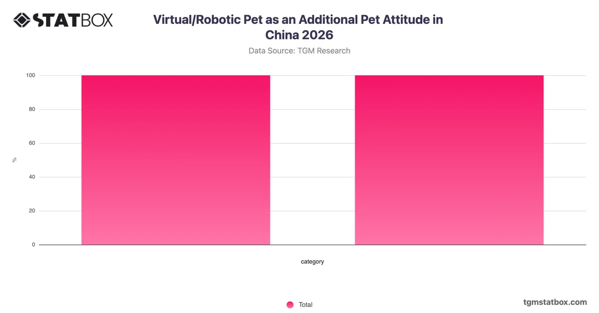 Virtual/Robotic Pet as an Additional Pet Attitude in China 2026