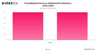 Virtual/Robotic Pet as an Additional Pet Attitude in China 2026
