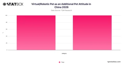Virtual/Robotic Pet as an Additional Pet Attitude in China 2026