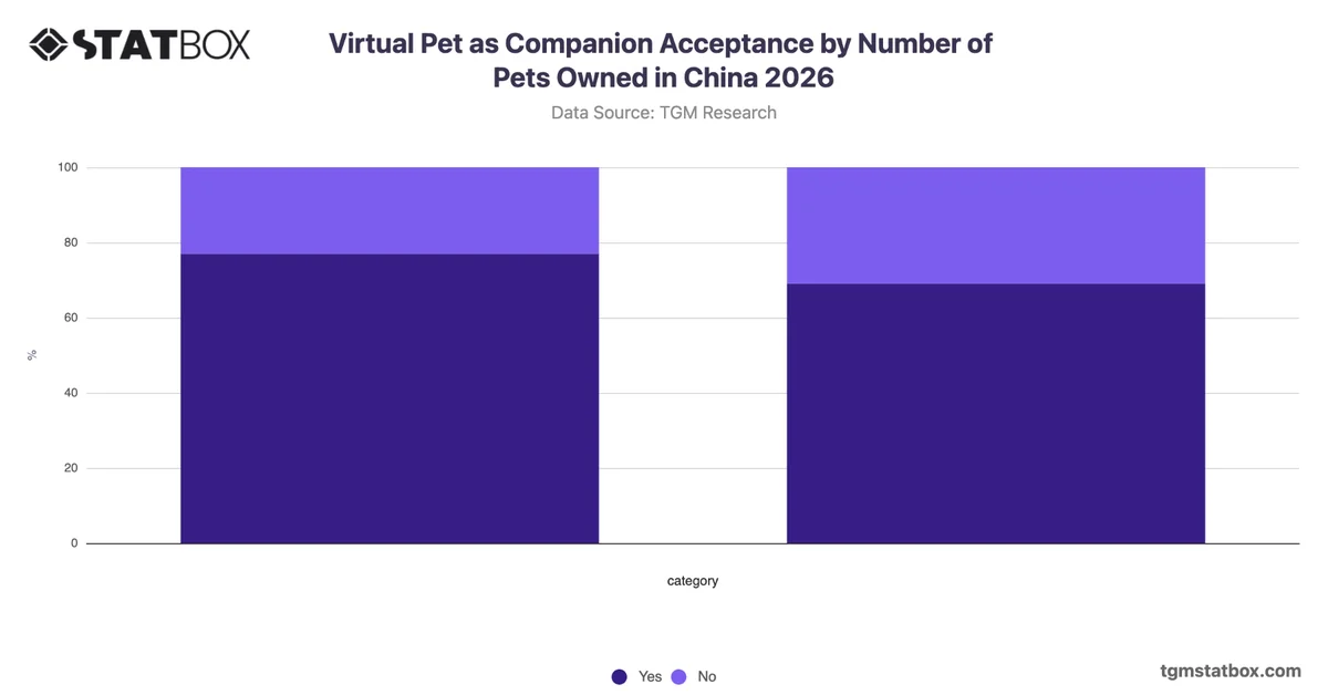 Virtual Pet as Companion Acceptance by Number of Pets Owned in China 2026