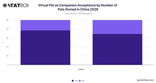 Virtual Pet as Companion Acceptance by Number of Pets Owned in China 2026