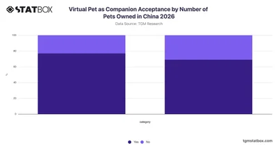 Virtual Pet as Companion Acceptance by Number of Pets Owned in China 2026