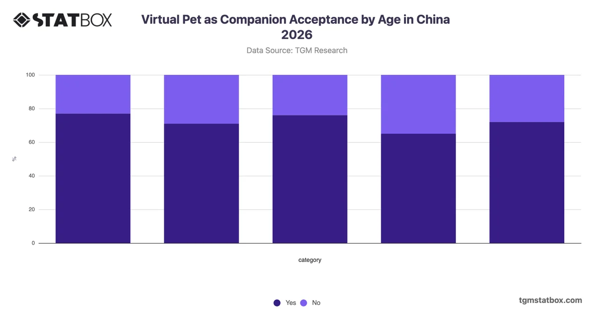 Virtual Pet as Companion Acceptance by Age in China 2026