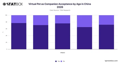 Virtual Pet as Companion Acceptance by Age in China 2026