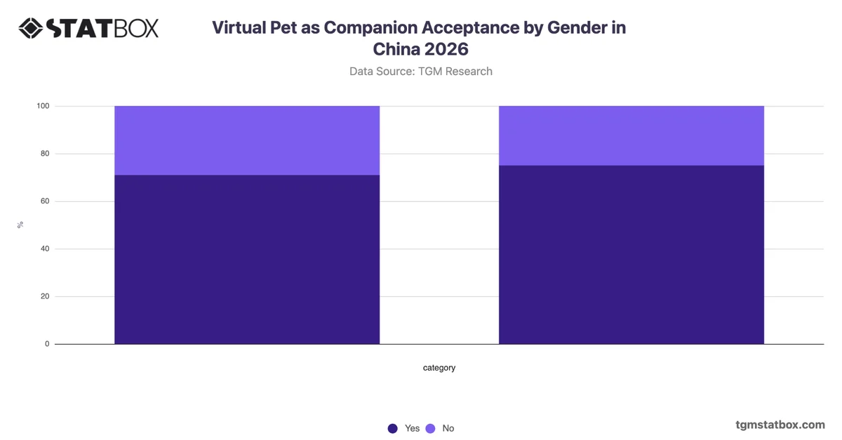 Virtual Pet as Companion Acceptance by Gender in China 2026