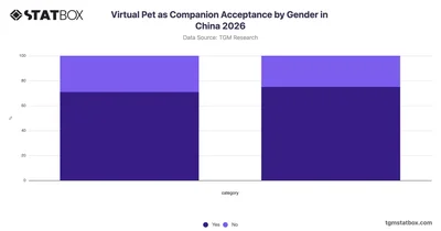 Virtual Pet as Companion Acceptance by Gender in China 2026