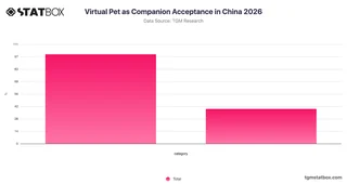 Virtual Pet as Companion Acceptance in China 2026