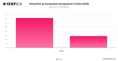 Virtual Pet as Companion Acceptance in China 2026