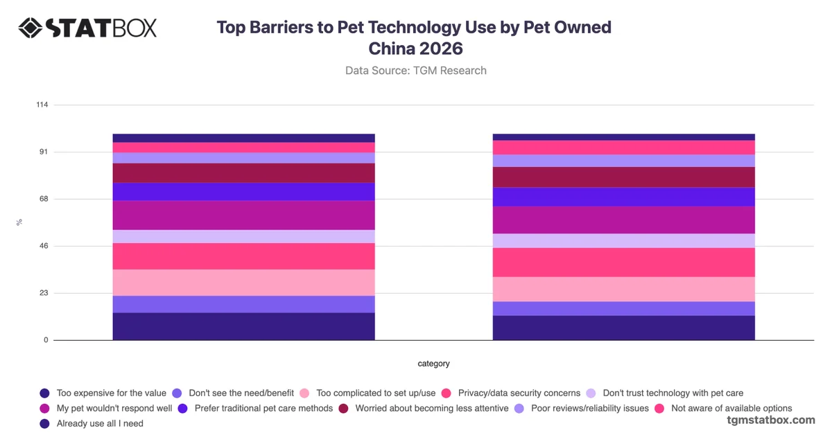 Top Barriers to Pet Technology Use by Pet Owned China 2026