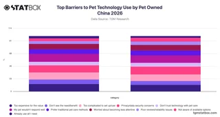 Top Barriers to Pet Technology Use by Pet Owned China 2026