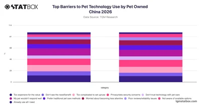 Top Barriers to Pet Technology Use by Pet Owned China 2026