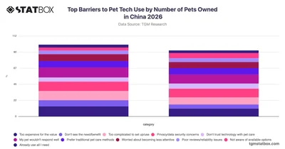Top Barriers to Pet Tech Use by Number of Pets Owned in China 2026