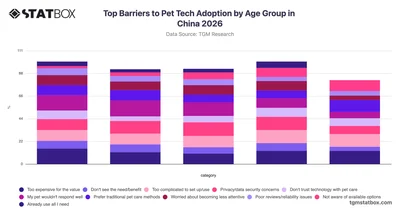 Top Barriers to Pet Tech Adoption by Age Group in China 2026
