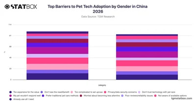 Top Barriers to Pet Tech Adoption by Gender in China 2026