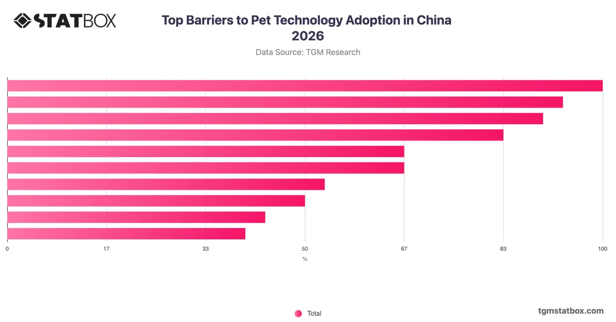 Top Barriers to Pet Technology Adoption in China 2026
