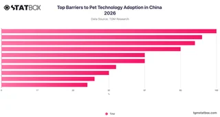 Top Barriers to Pet Technology Adoption in China 2026