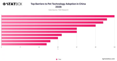 Top Barriers to Pet Technology Adoption in China 2026