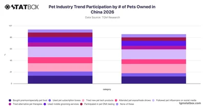 Pet Industry Trend Participation by # of Pets Owned in China 2026