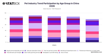 Pet Industry Trend Participation by Age Group in China 2026