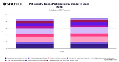Pet Industry Trends Participation by Gender in China 2026