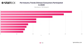 Pet Industry Trends Chinese Consumers Participated In 2026