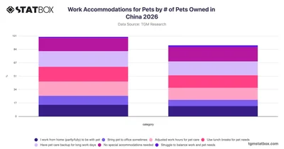 Work Accommodations for Pets by # of Pets Owned in China 2026
