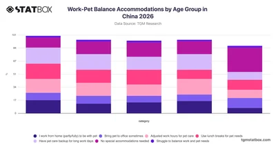 Work-Pet Balance Accommodations by Age Group in China 2026