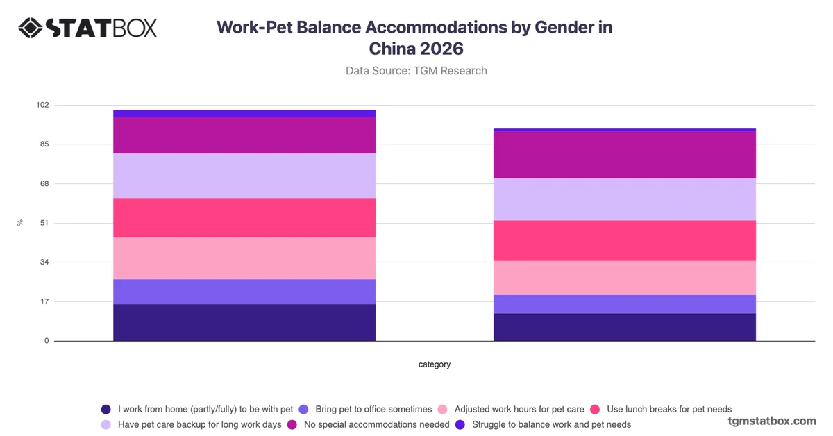Work-Pet Balance Accommodations by Gender in China 2026