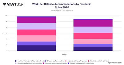 Work-Pet Balance Accommodations by Gender in China 2026