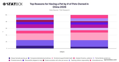 Top Reasons for Having a Pet by # of Pets Owned in China 2026