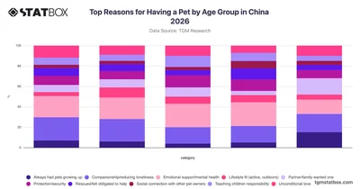 Top Reasons for Having a Pet by Age Group in China 2026