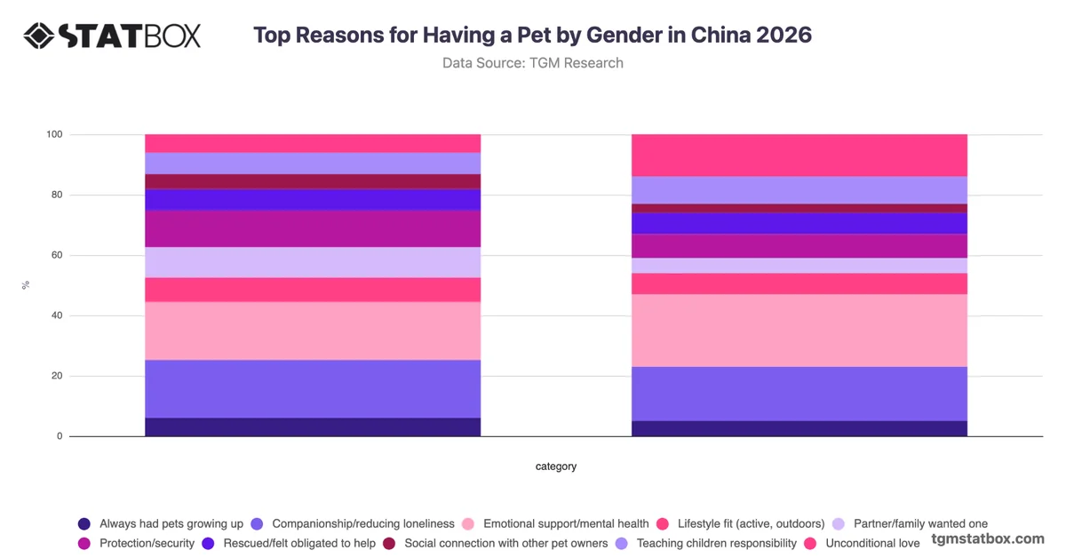 Top Reasons for Having a Pet by Gender in China 2026