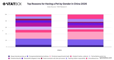 Top Reasons for Having a Pet by Gender in China 2026