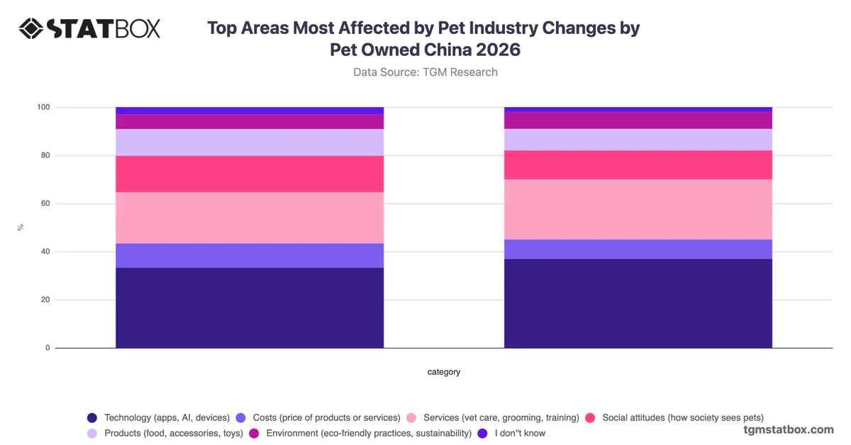 Top Areas Most Affected by Pet Industry Changes by Pet Owned China 2026