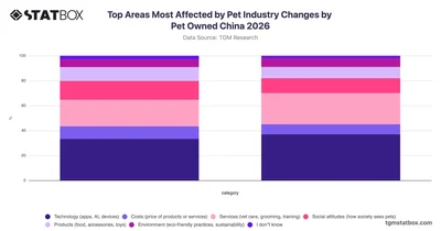 Top Areas Most Affected by Pet Industry Changes by Pet Owned China 2026