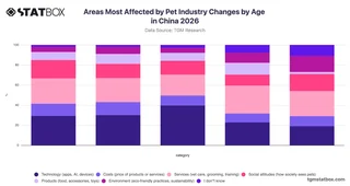 Areas Most Affected by Pet Industry Changes by Age in China 2026
