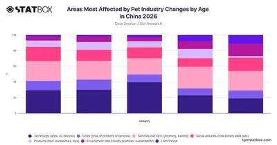 Areas Most Affected by Pet Industry Changes by Age in China 2026