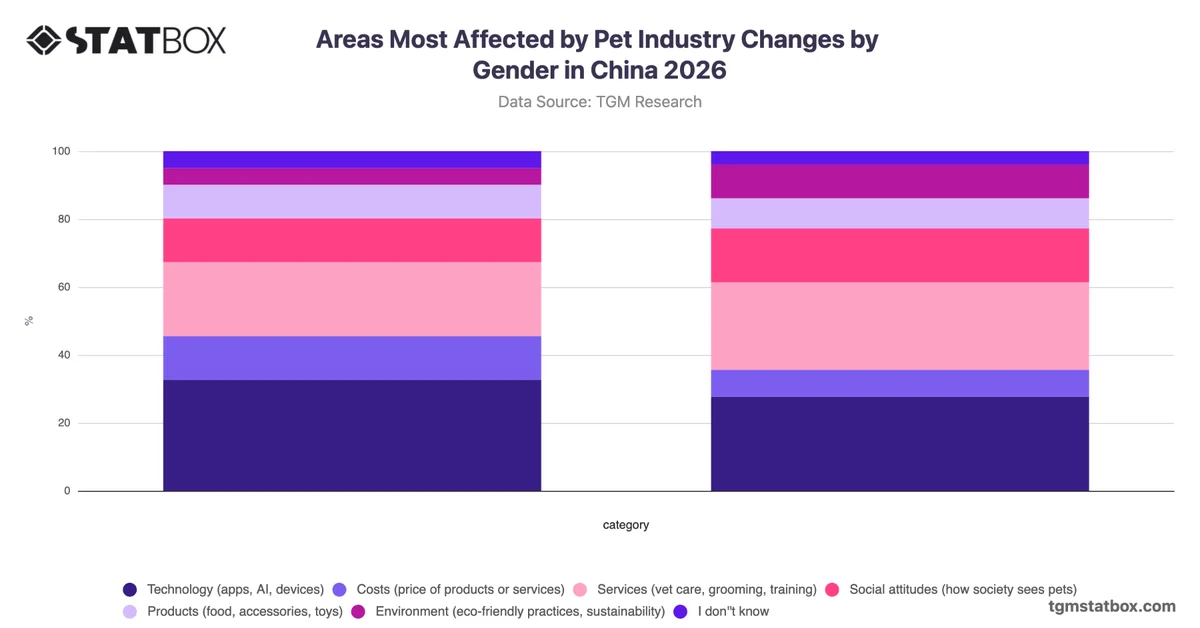 Areas Most Affected by Pet Industry Changes by Gender in China 2026