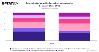 Areas Most Affected by Pet Industry Changes by Gender in China 2026