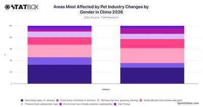 Areas Most Affected by Pet Industry Changes by Gender in China 2026