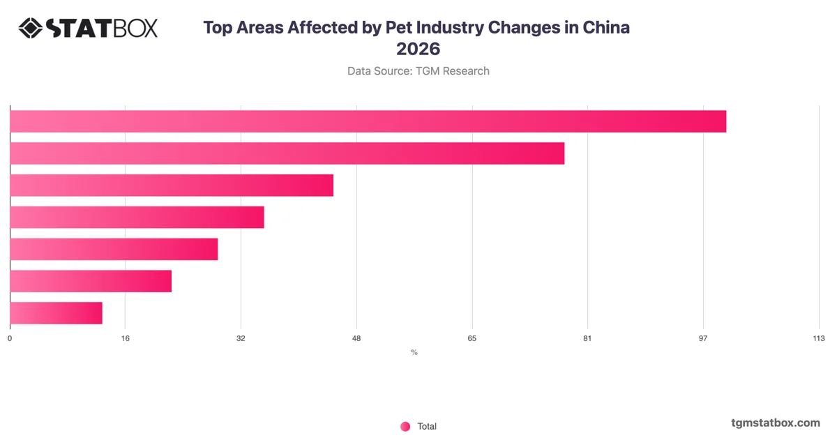 Top Areas Affected by Pet Industry Changes in China 2026