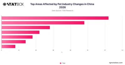 Top Areas Affected by Pet Industry Changes in China 2026