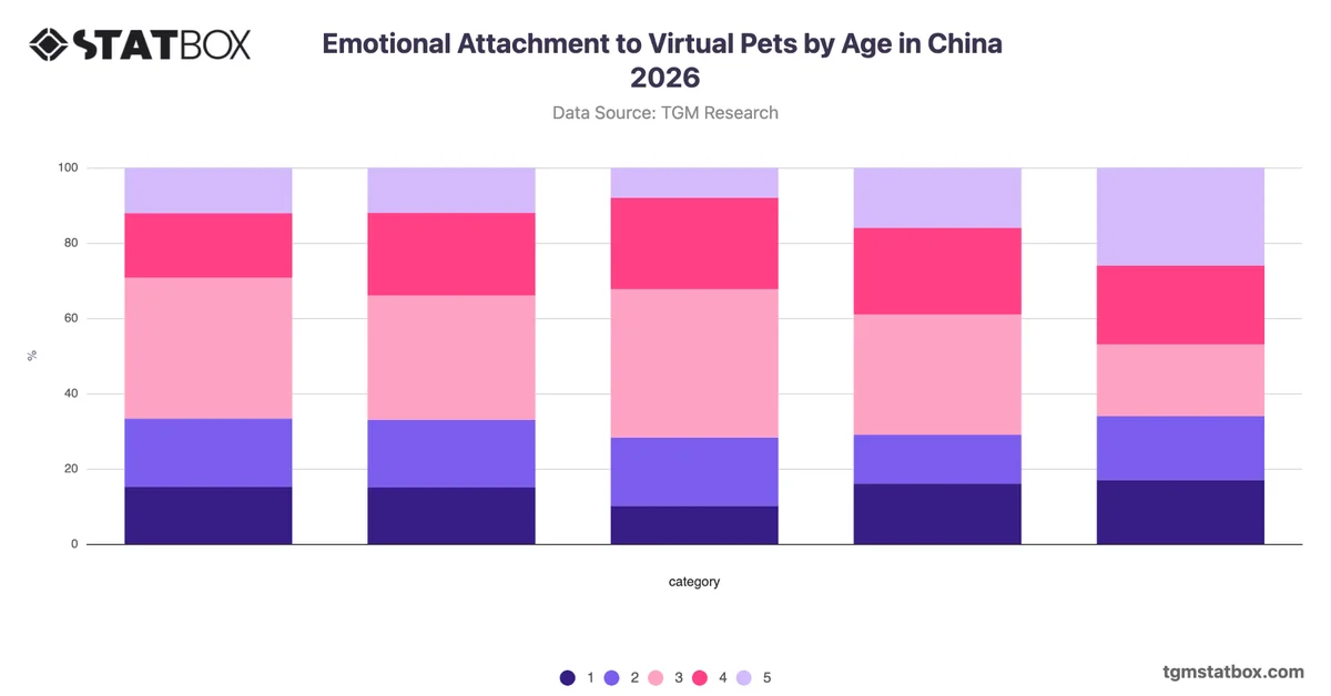 Emotional Attachment to Virtual Pets by Age in China 2026