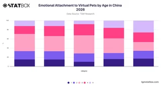 Emotional Attachment to Virtual Pets by Age in China 2026