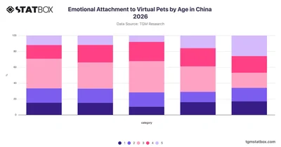 Emotional Attachment to Virtual Pets by Age in China 2026